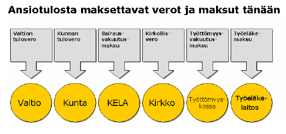 [Ansiotulosta maksettavat verot ja maksut tnn]