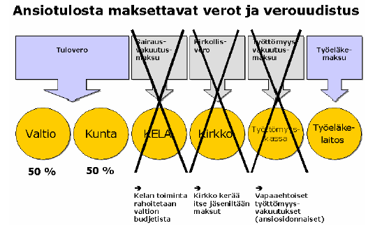 [Ansiotulosta maksettavat verot ja verouudistus]