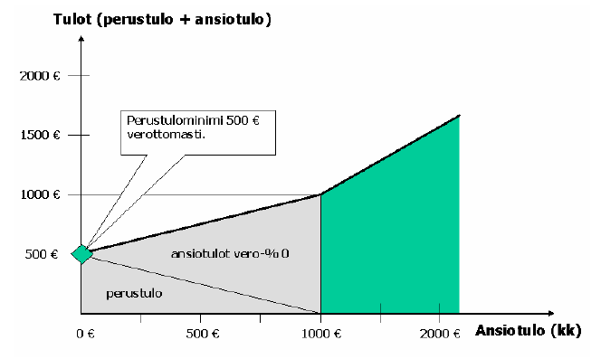 [Tulot (perustulo + ansiotulo)]